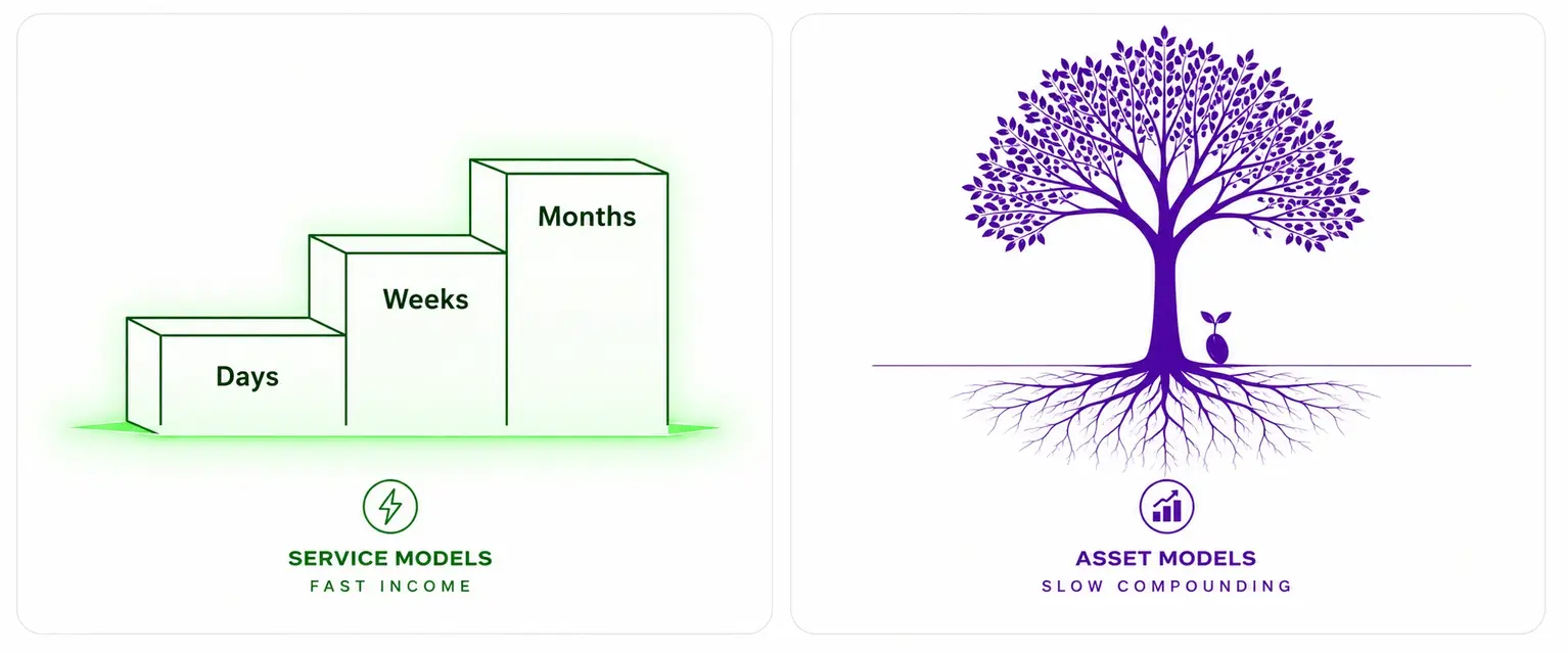 Nine online income models comparison — time to first dollar, start cost, and scaling potential